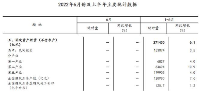 同比增長(zhǎng)7.6%！國家統(tǒng)計(jì)局：上半年建筑業(yè)總產(chǎn)值128980億元